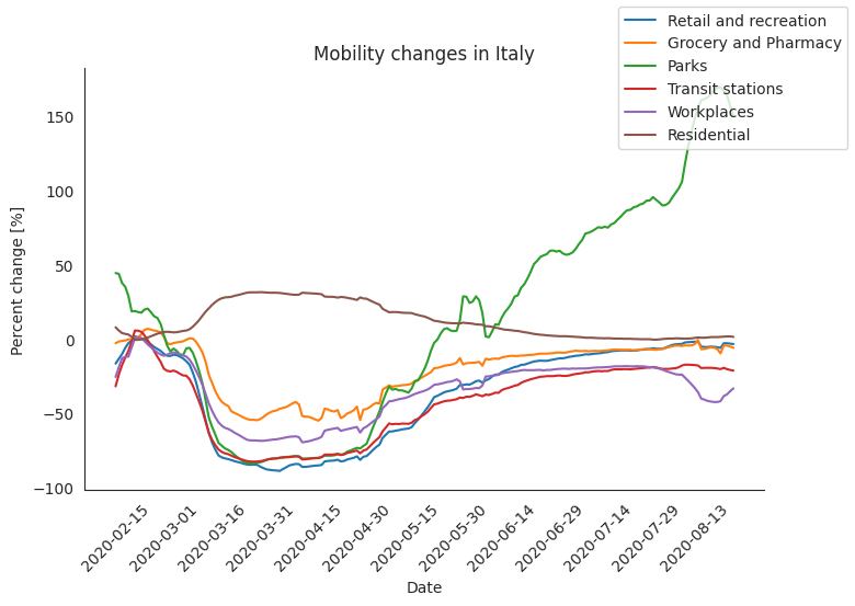 mobility_change_italy