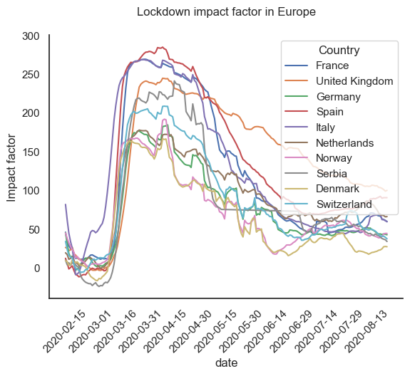 smoothed_lockdown_factor_europe